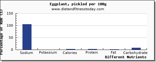 chart to show highest sodium in eggplant per 100g