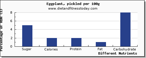 chart to show highest sugar in eggplant per 100g