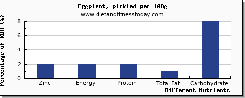 chart to show highest zinc in eggplant per 100g