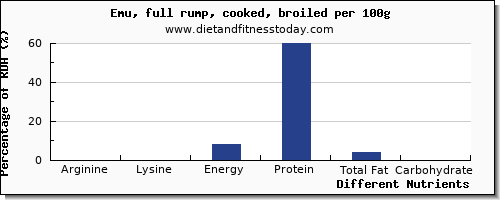 chart to show highest arginine in emu per 100g