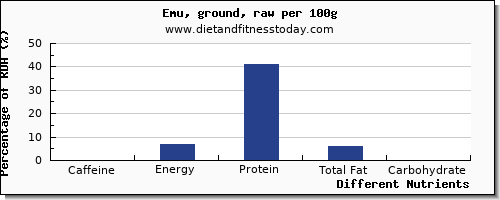 chart to show highest caffeine in emu per 100g