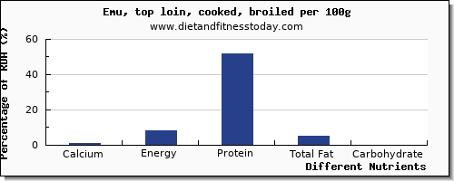 chart to show highest calcium in emu per 100g