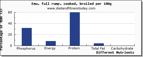 chart to show highest phosphorus in emu per 100g