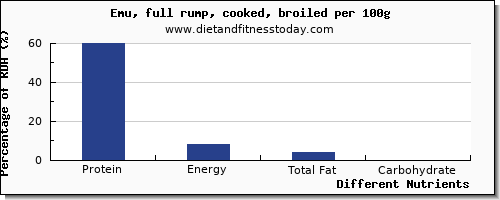 chart to show highest protein in emu per 100g