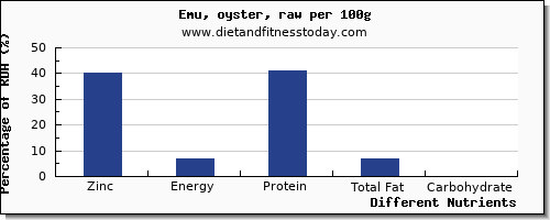 chart to show highest zinc in emu per 100g