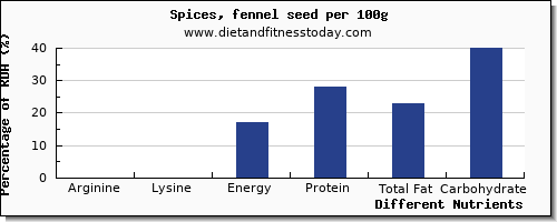 chart to show highest arginine in fennel per 100g