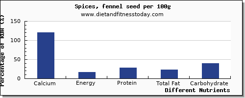 chart to show highest calcium in fennel per 100g