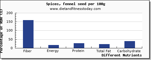 chart to show highest fiber in fennel per 100g