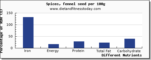 chart to show highest iron in fennel per 100g