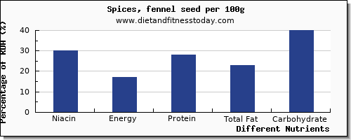 chart to show highest niacin in fennel per 100g