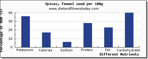 chart to show highest potassium in fennel per 100g
