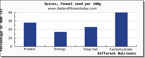 chart to show highest protein in fennel per 100g