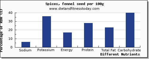 chart to show highest sodium in fennel per 100g