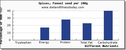chart to show highest tryptophan in fennel per 100g