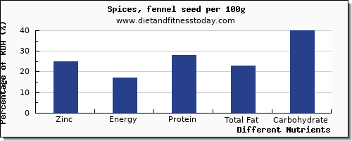 chart to show highest zinc in fennel per 100g