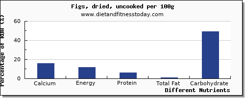 chart to show highest calcium in figs per 100g