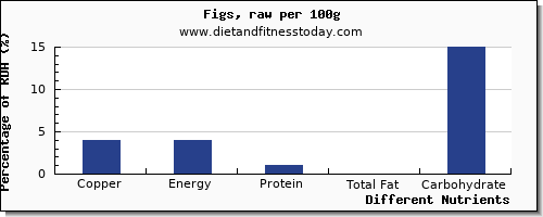 chart to show highest copper in figs per 100g