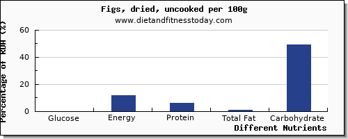 chart to show highest glucose in figs per 100g