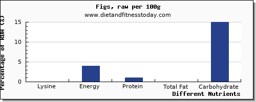 chart to show highest lysine in figs per 100g