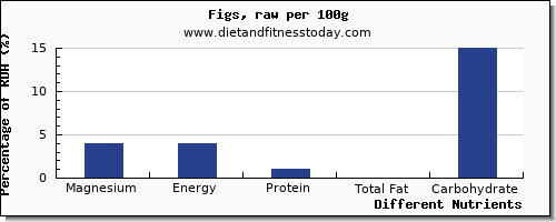 chart to show highest magnesium in figs per 100g