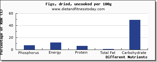 chart to show highest phosphorus in figs per 100g