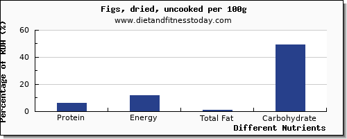 chart to show highest protein in figs per 100g