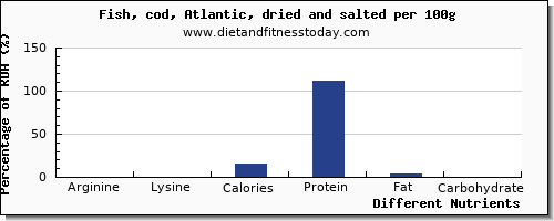 chart to show highest arginine in fish per 100g