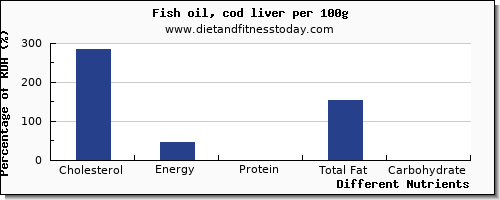 chart to show highest cholesterol in fish per 100g