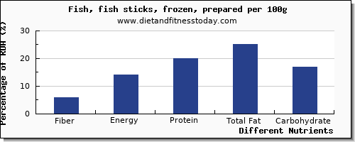 chart to show highest fiber in fish per 100g