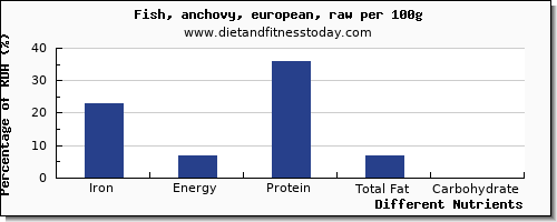 chart to show highest iron in fish per 100g