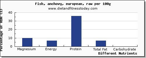 chart to show highest magnesium in fish per 100g