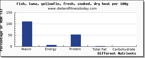 chart to show highest niacin in fish per 100g