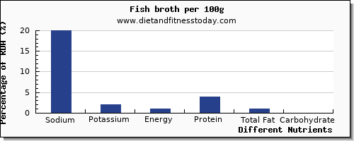 chart to show highest sodium in fish per 100g