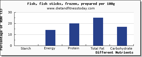 chart to show highest starch in fish per 100g