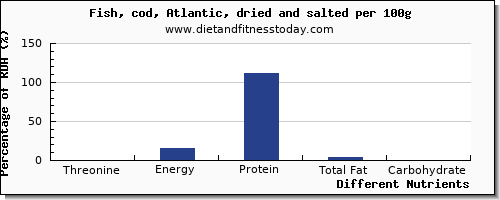 chart to show highest threonine in fish per 100g