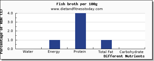 chart to show highest water in fish per 100g