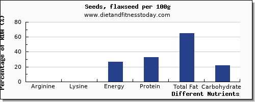 chart to show highest arginine in flaxseed per 100g