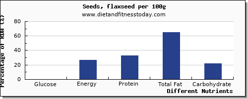 chart to show highest glucose in flaxseed per 100g