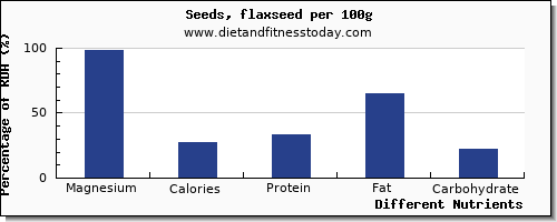 chart to show highest magnesium in flaxseed per 100g