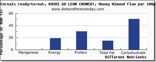 chart to show highest manganese in flaxseed per 100g