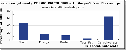 chart to show highest niacin in flaxseed per 100g