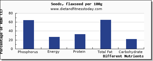 chart to show highest phosphorus in flaxseed per 100g