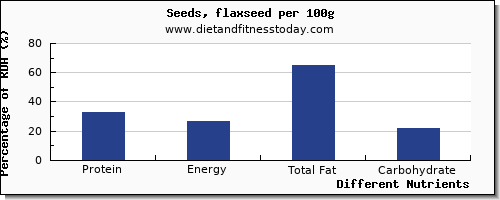 chart to show highest protein in flaxseed per 100g