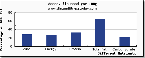 chart to show highest zinc in flaxseed per 100g