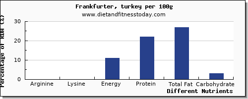 chart to show highest arginine in frankfurter per 100g
