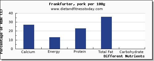 chart to show highest calcium in frankfurter per 100g
