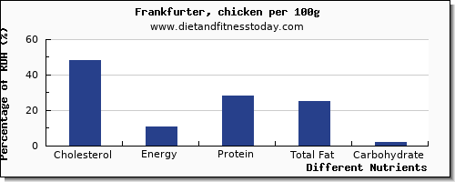 chart to show highest cholesterol in frankfurter per 100g