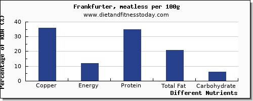 chart to show highest copper in frankfurter per 100g