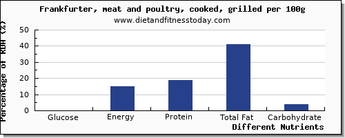 chart to show highest glucose in frankfurter per 100g