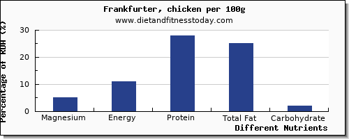 chart to show highest magnesium in frankfurter per 100g